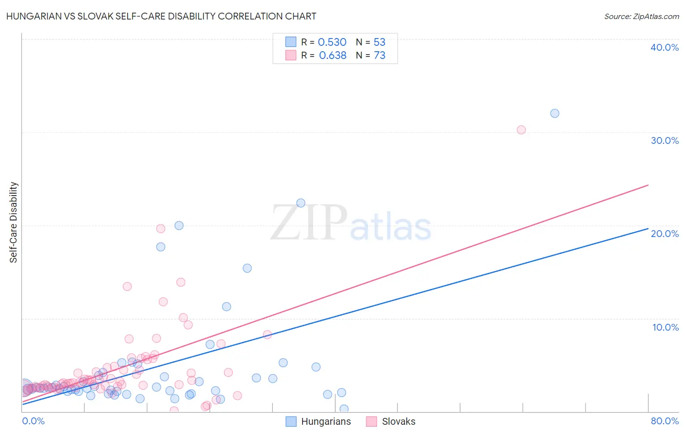 Hungarian vs Slovak Self-Care Disability