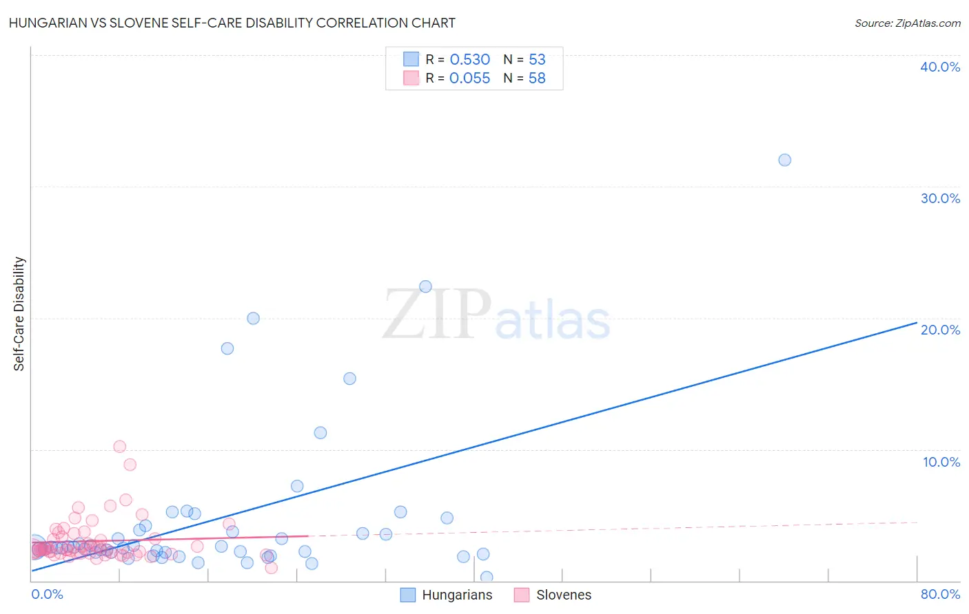 Hungarian vs Slovene Self-Care Disability