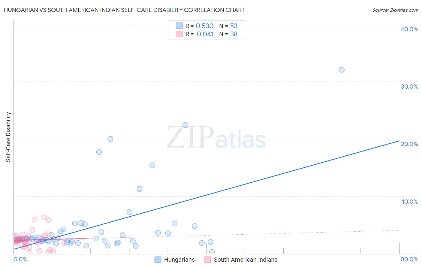 Hungarian vs South American Indian Self-Care Disability