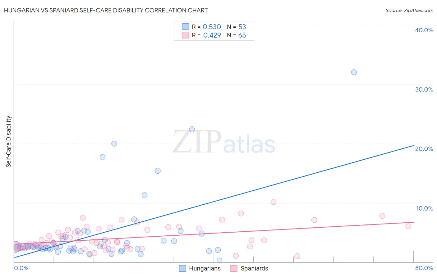 Hungarian vs Spaniard Self-Care Disability