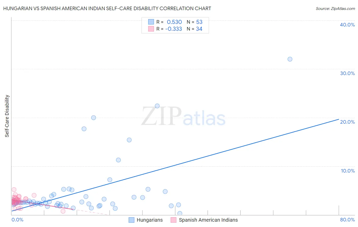 Hungarian vs Spanish American Indian Self-Care Disability