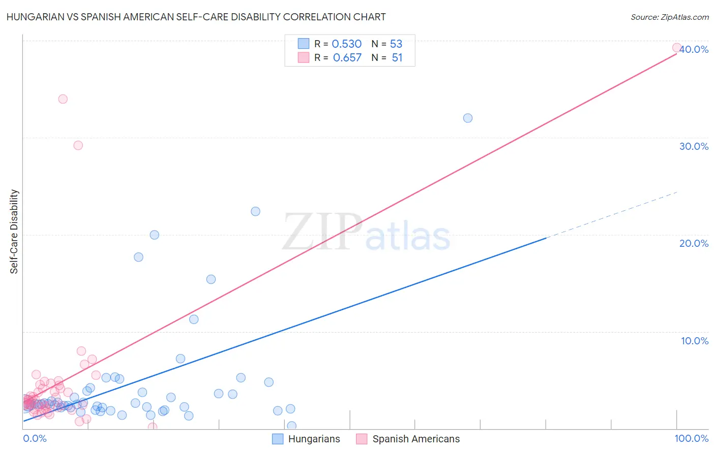 Hungarian vs Spanish American Self-Care Disability