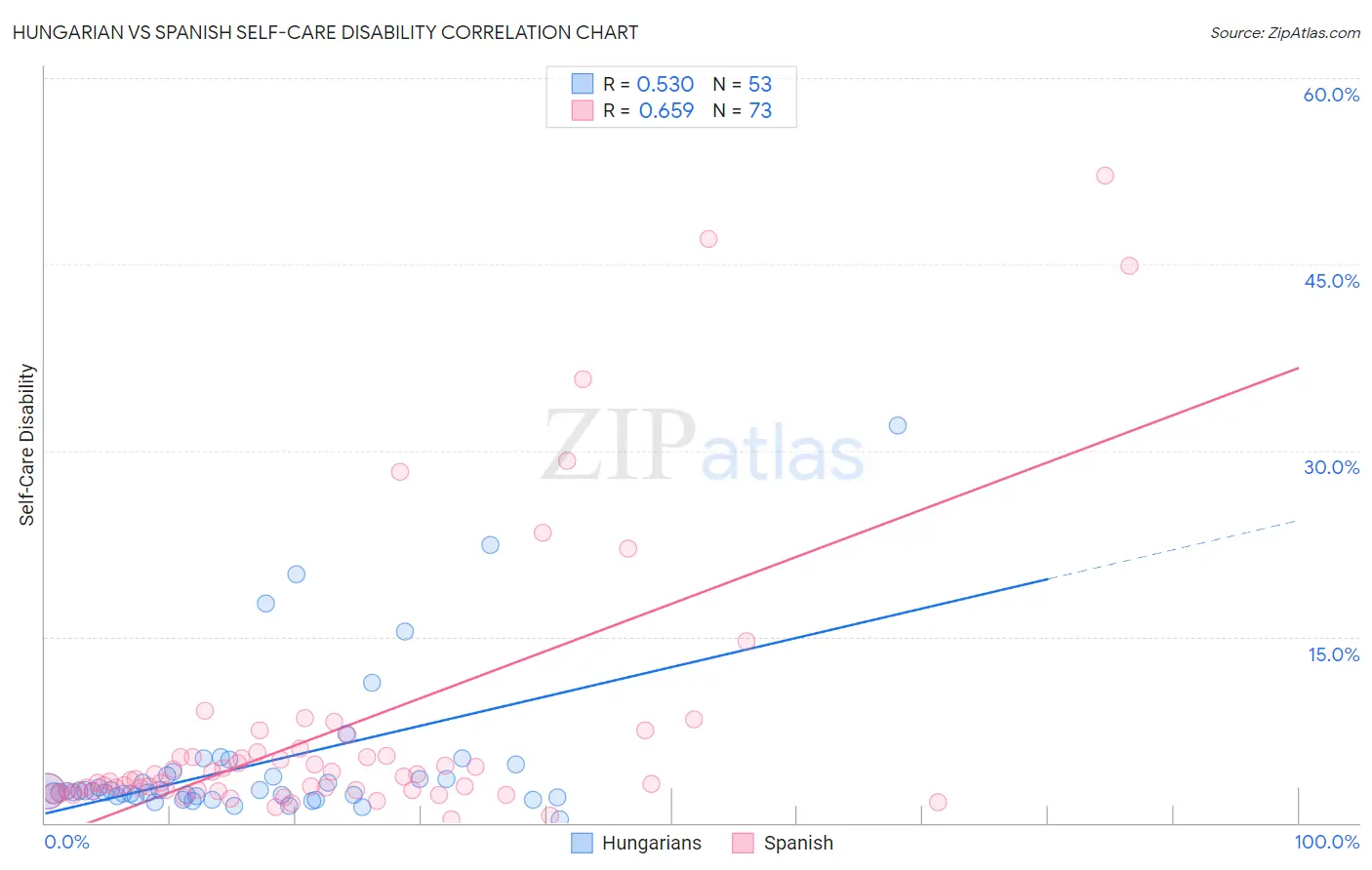 Hungarian vs Spanish Self-Care Disability