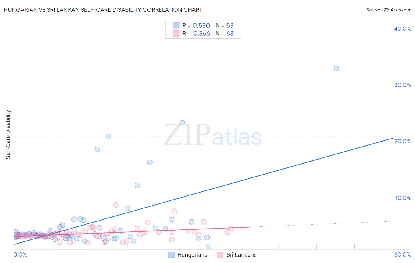 Hungarian vs Sri Lankan Self-Care Disability