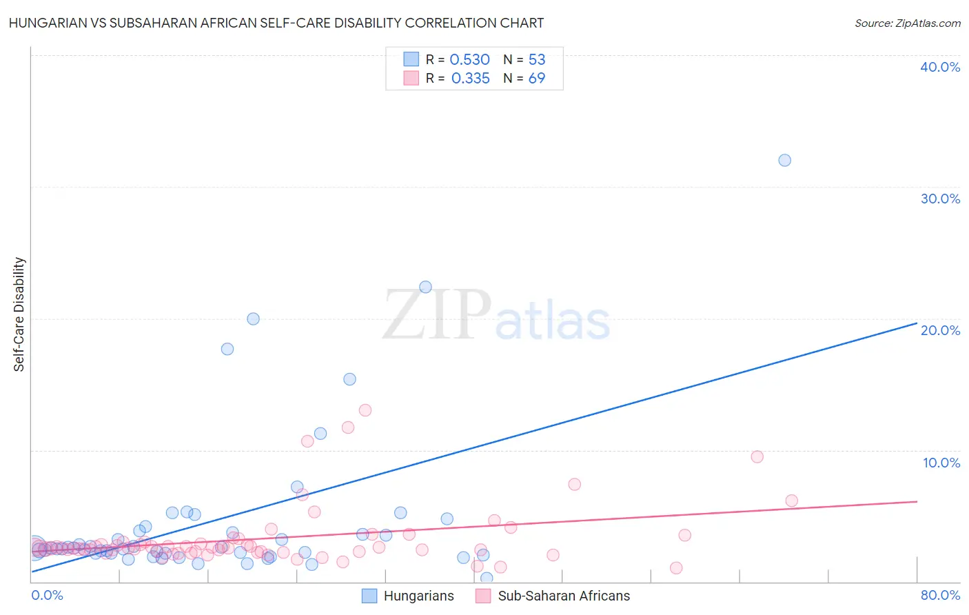 Hungarian vs Subsaharan African Self-Care Disability