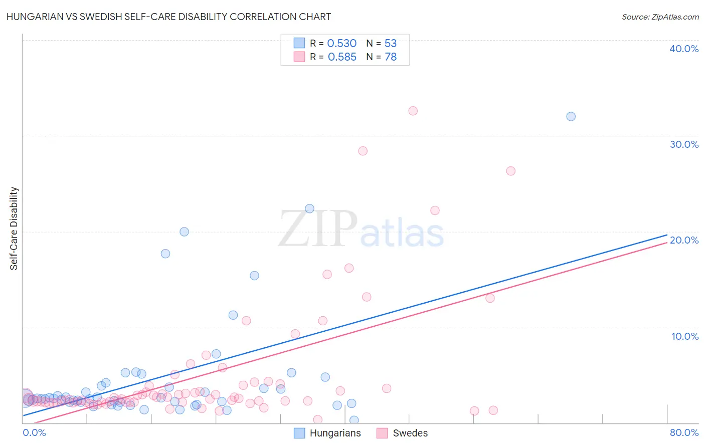 Hungarian vs Swedish Self-Care Disability