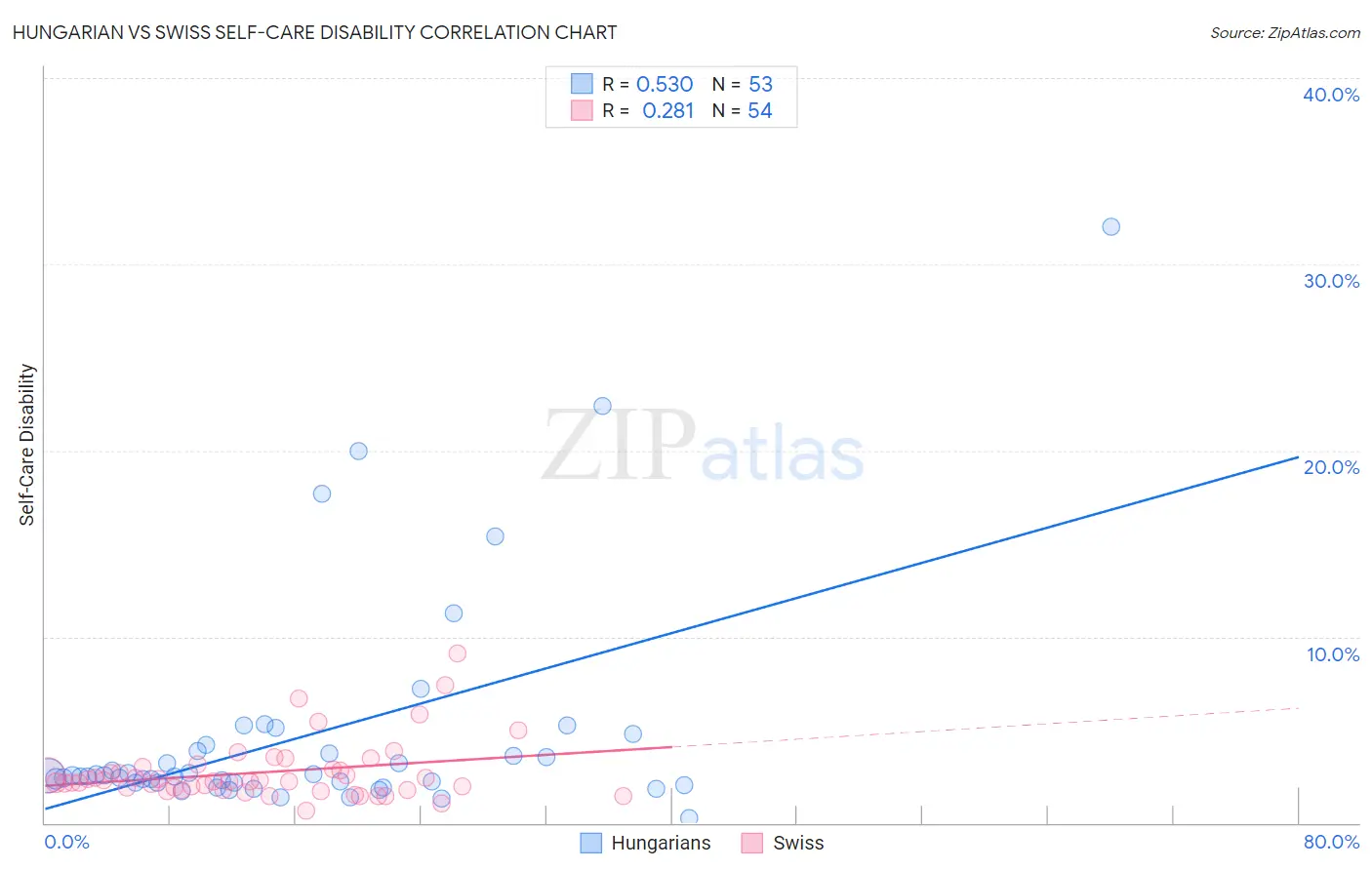 Hungarian vs Swiss Self-Care Disability