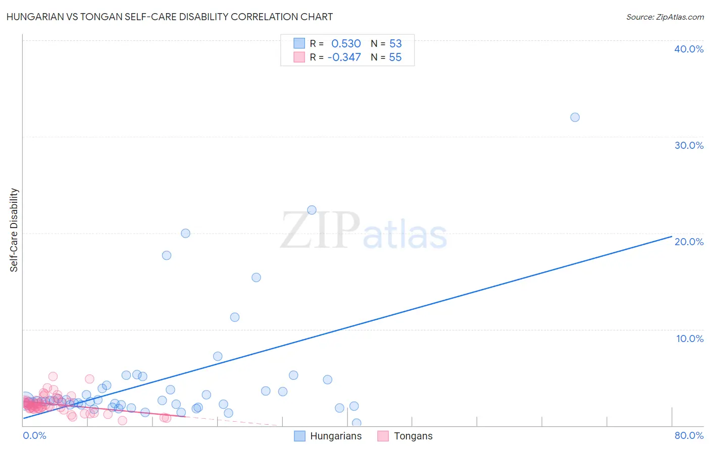 Hungarian vs Tongan Self-Care Disability