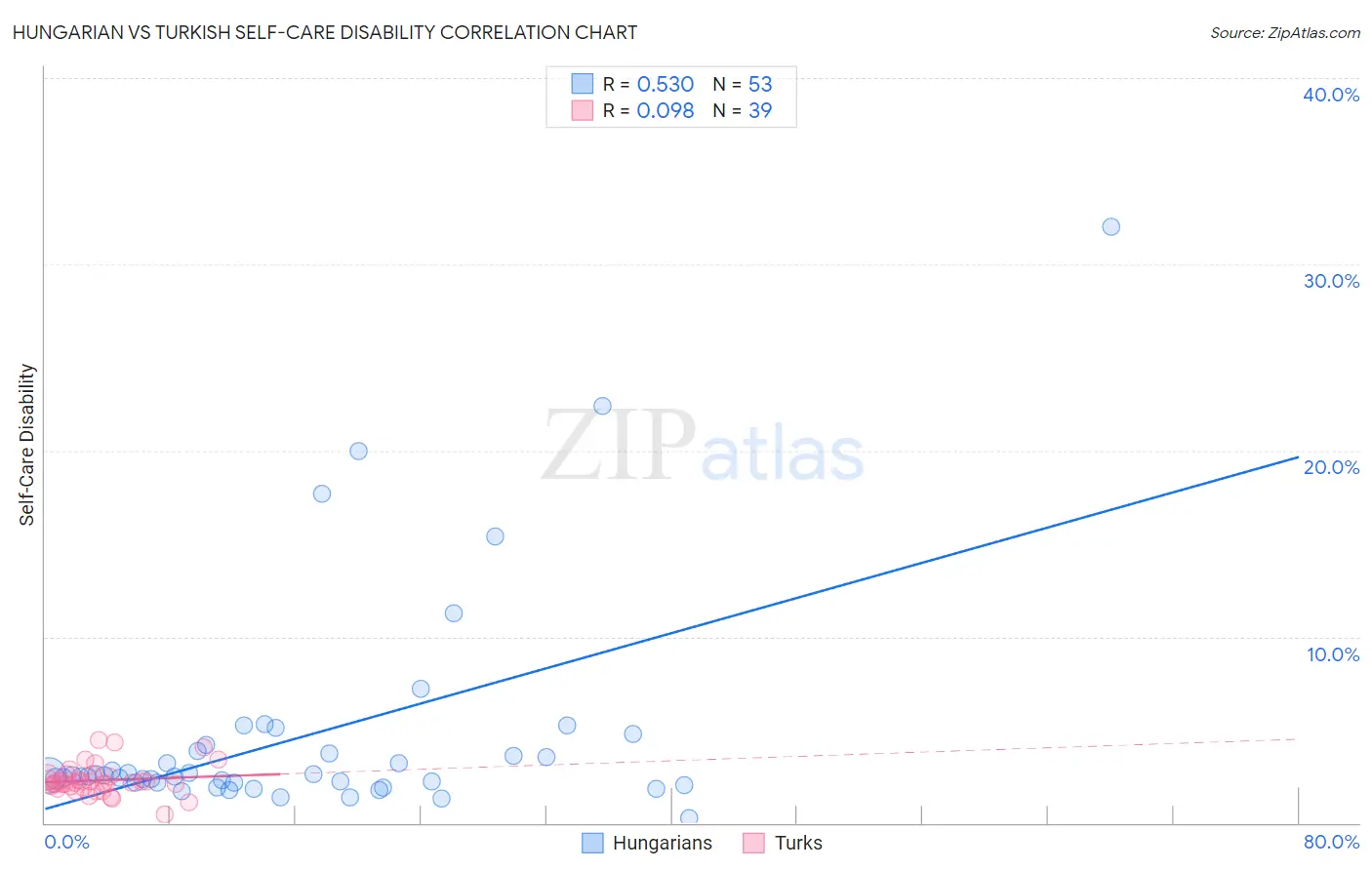 Hungarian vs Turkish Self-Care Disability