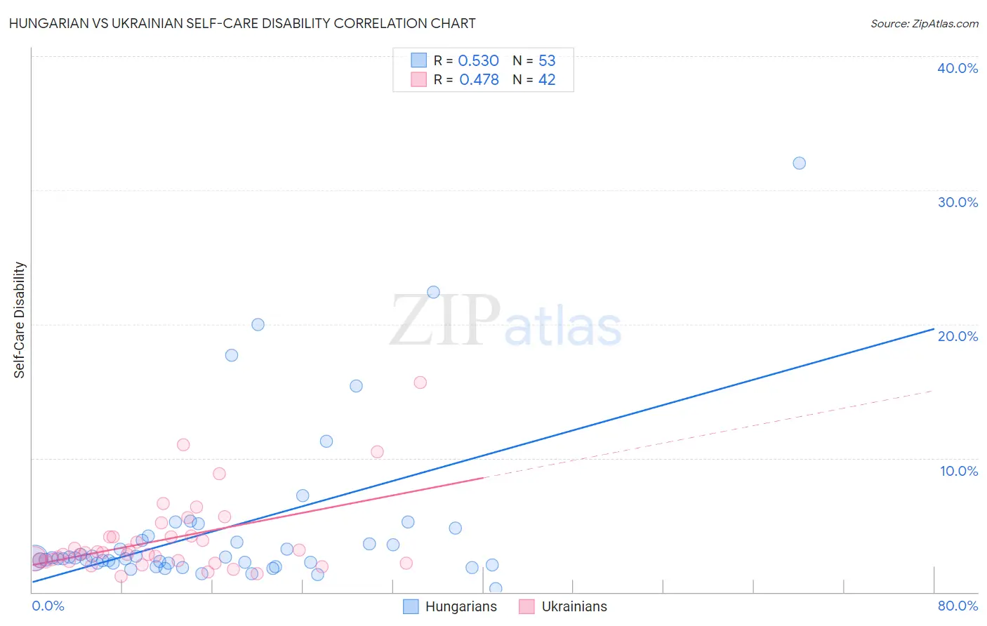 Hungarian vs Ukrainian Self-Care Disability