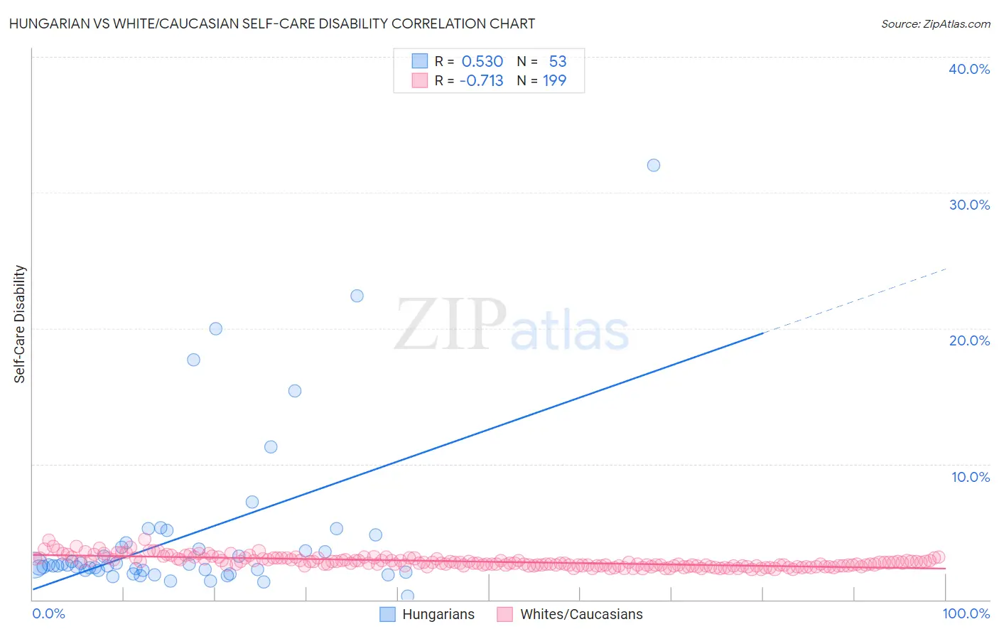 Hungarian vs White/Caucasian Self-Care Disability