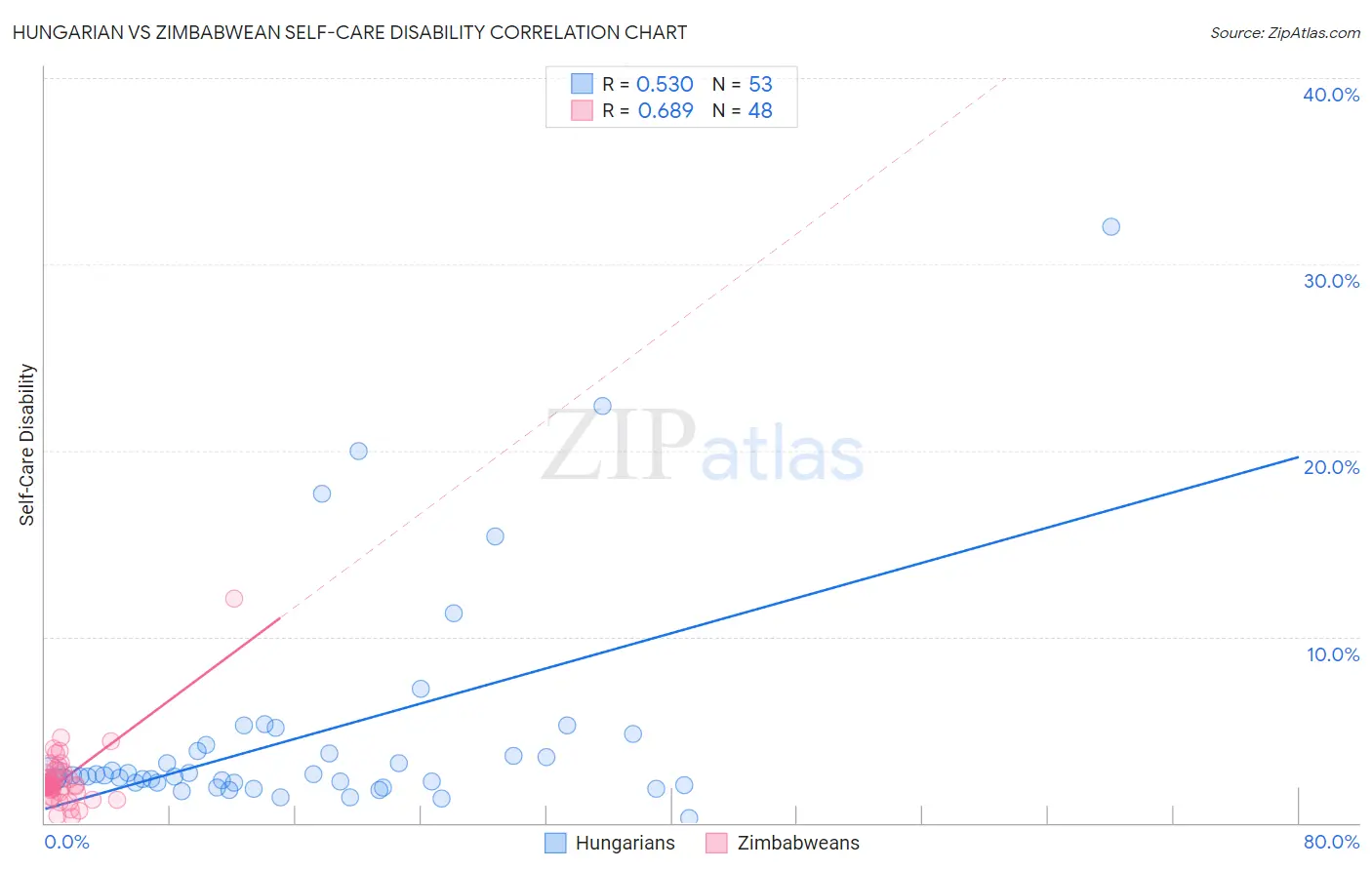 Hungarian vs Zimbabwean Self-Care Disability