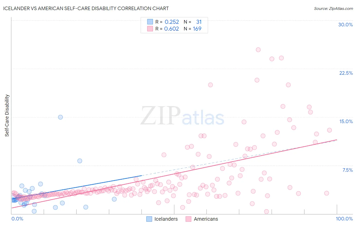 Icelander vs American Self-Care Disability