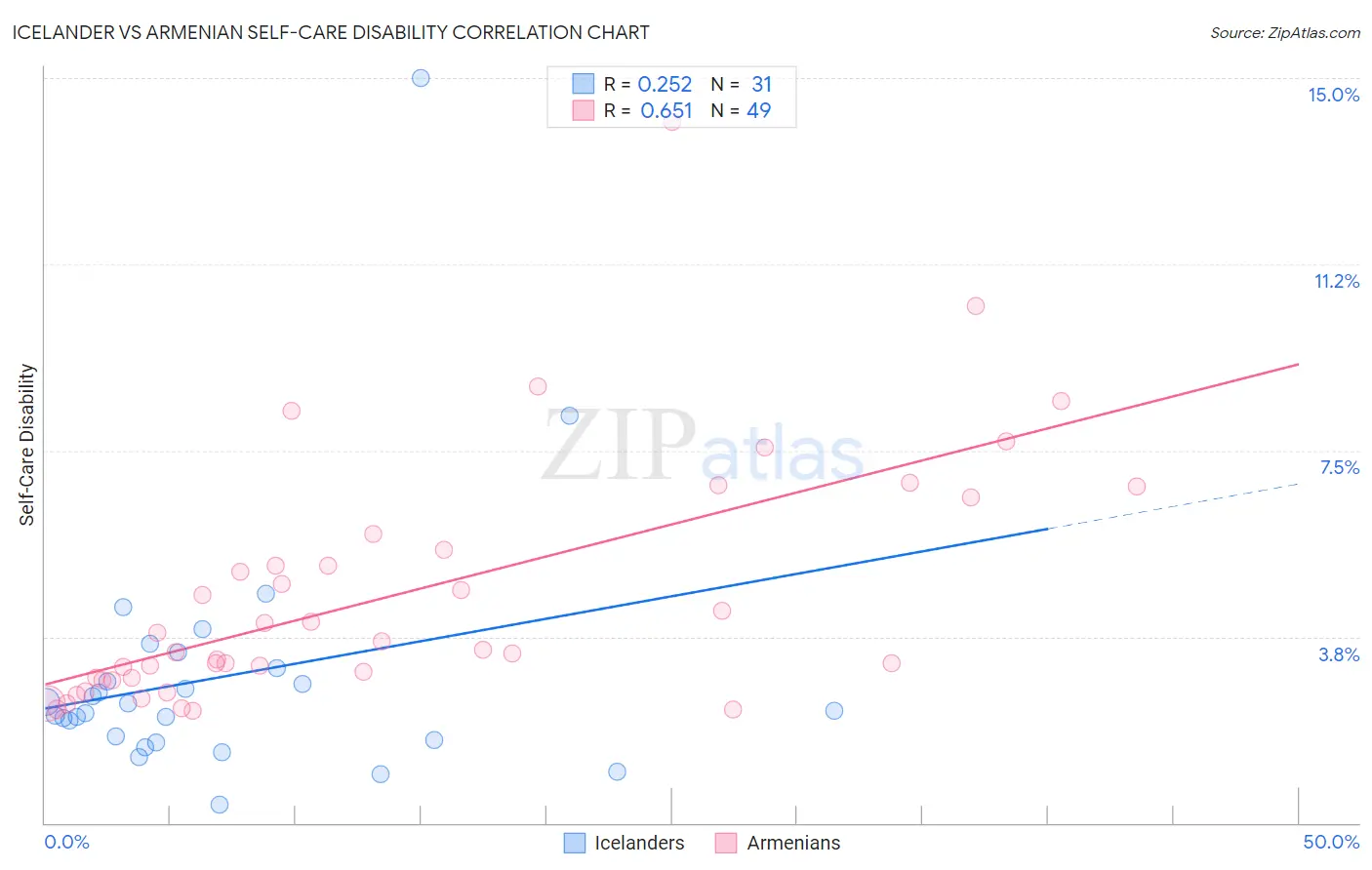 Icelander vs Armenian Self-Care Disability
