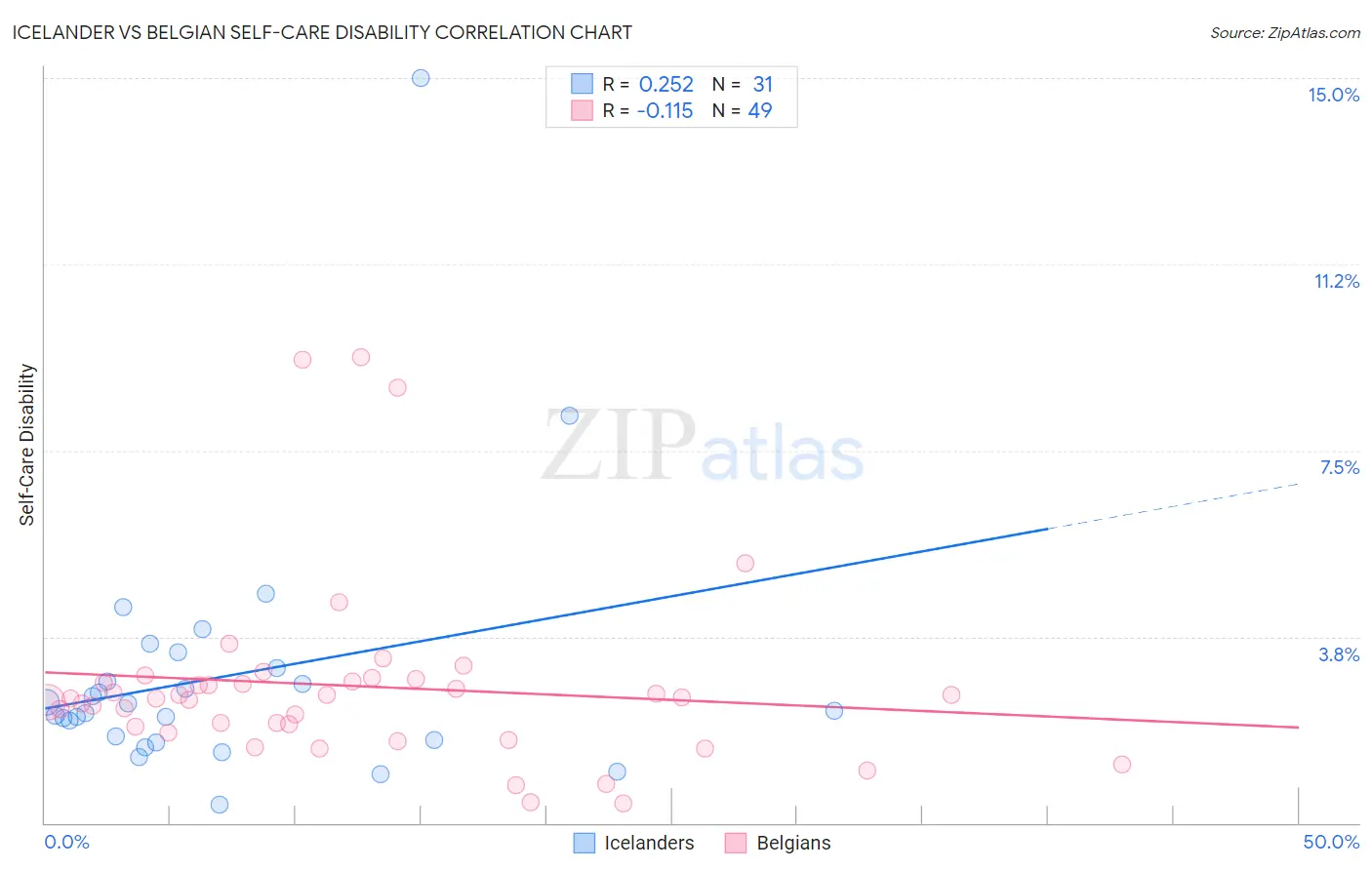 Icelander vs Belgian Self-Care Disability