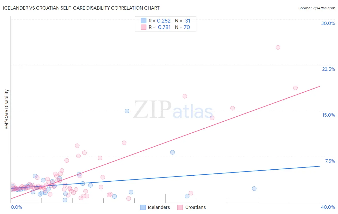 Icelander vs Croatian Self-Care Disability