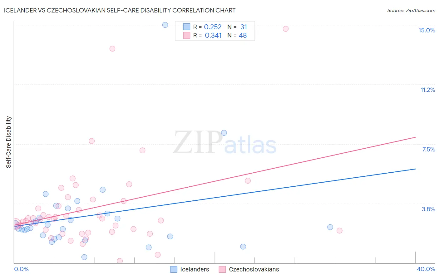 Icelander vs Czechoslovakian Self-Care Disability