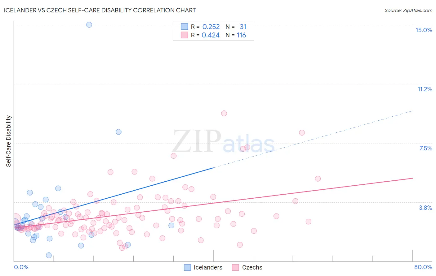 Icelander vs Czech Self-Care Disability