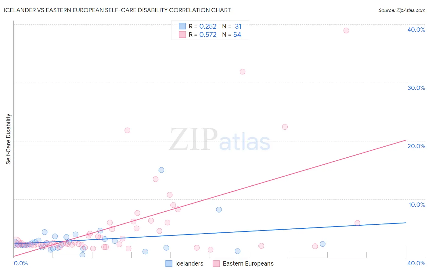 Icelander vs Eastern European Self-Care Disability