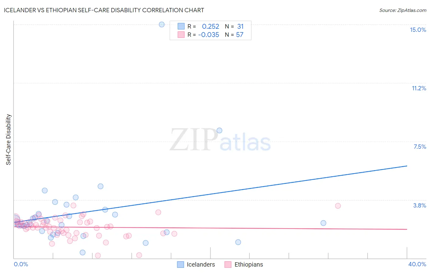 Icelander vs Ethiopian Self-Care Disability