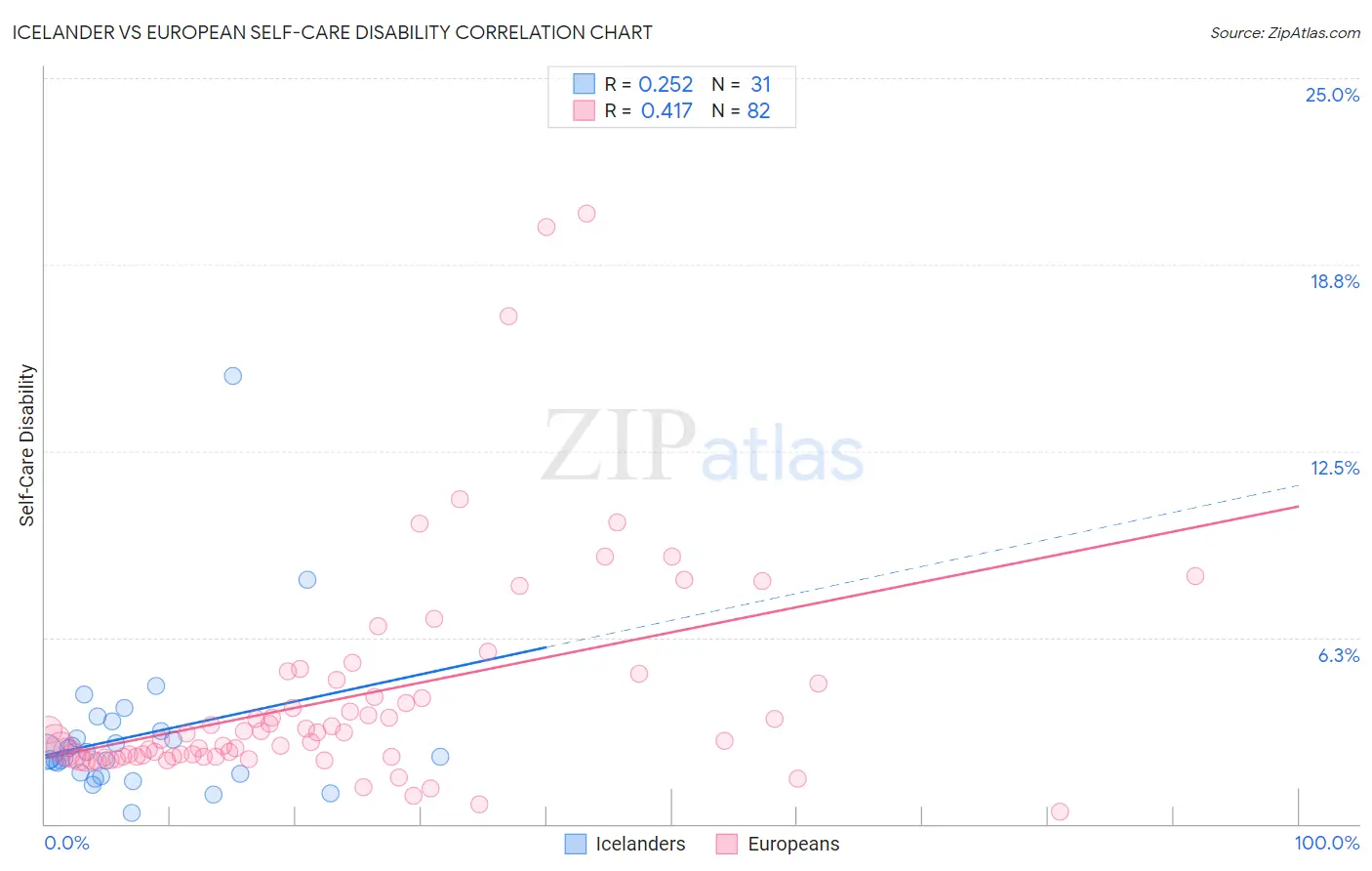 Icelander vs European Self-Care Disability