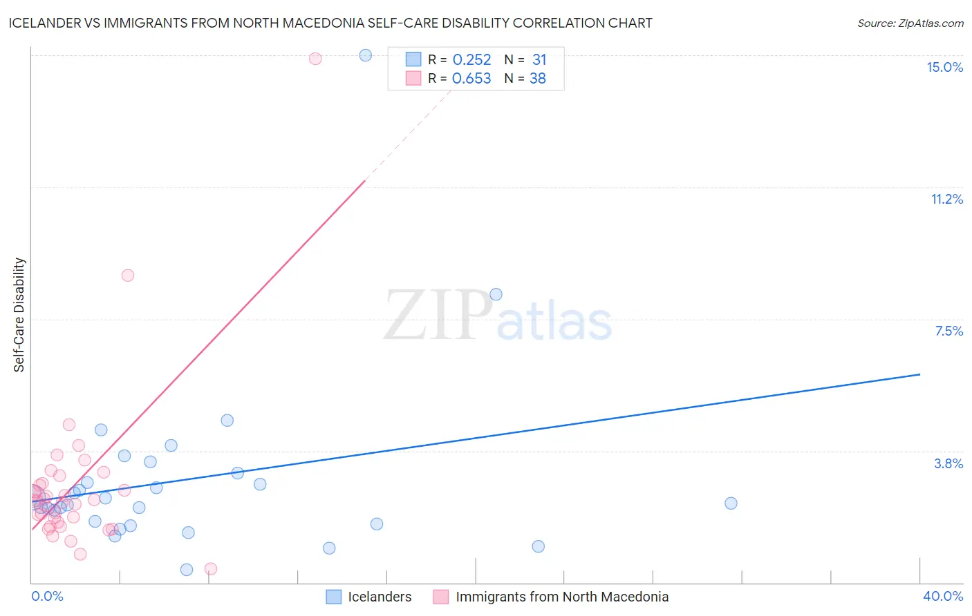 Icelander vs Immigrants from North Macedonia Self-Care Disability