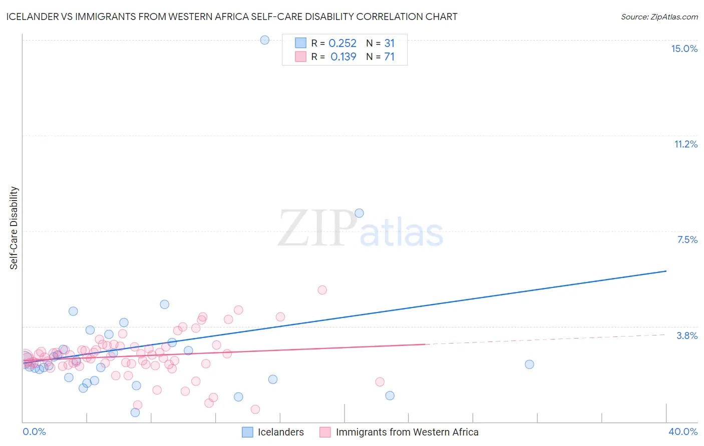 Icelander vs Immigrants from Western Africa Self-Care Disability