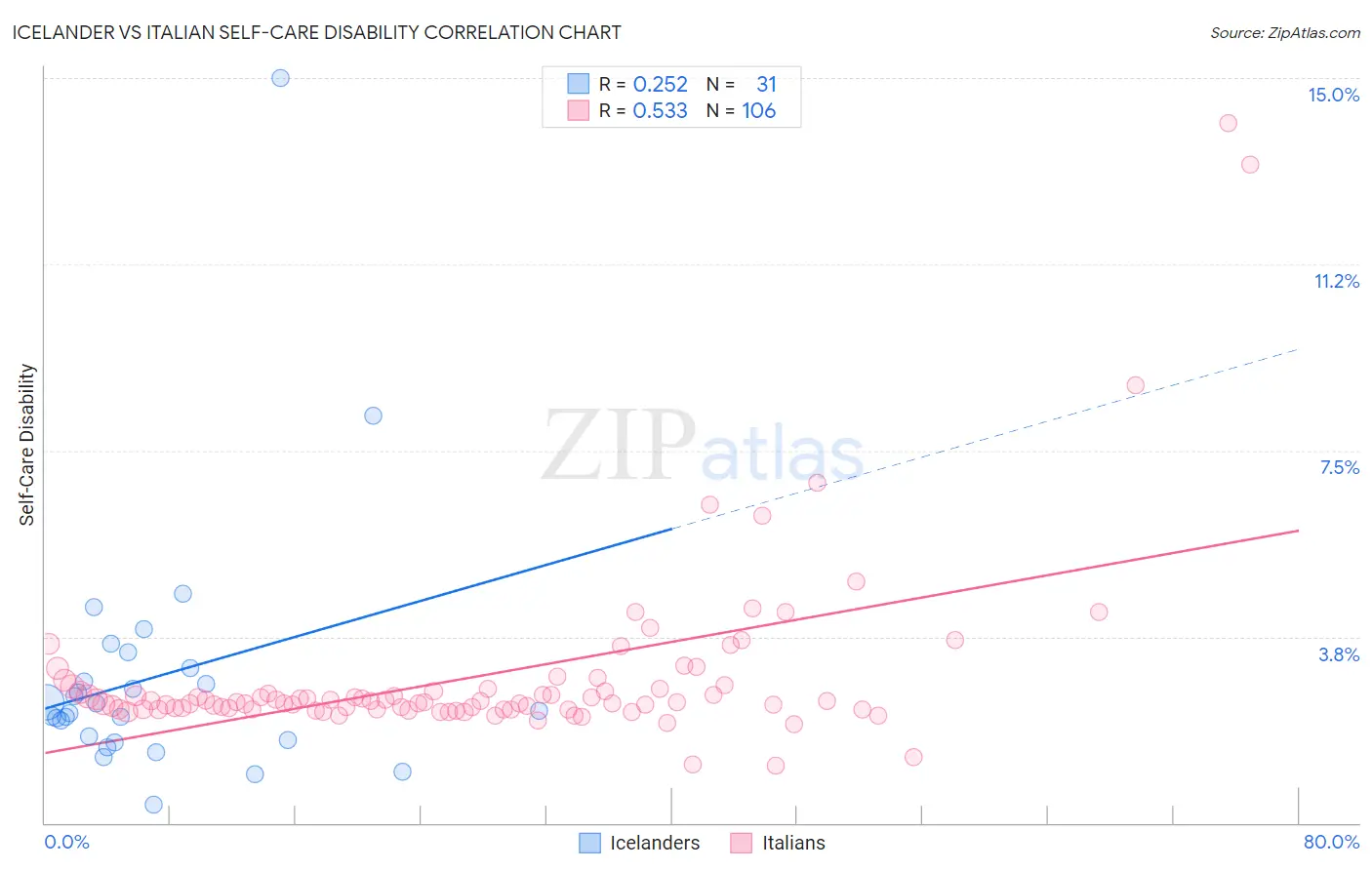 Icelander vs Italian Self-Care Disability