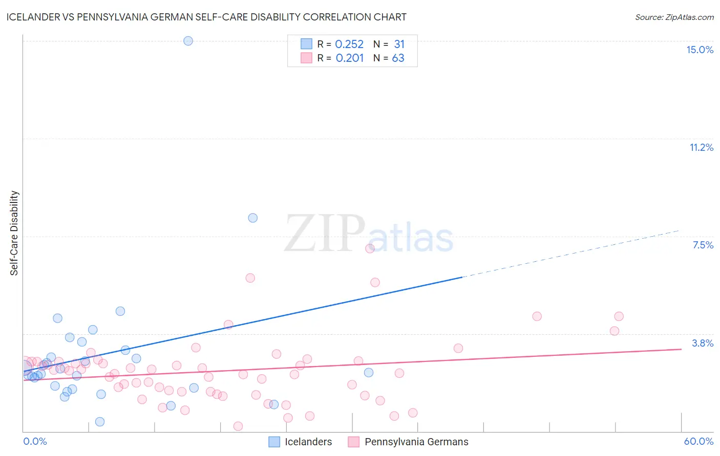 Icelander vs Pennsylvania German Self-Care Disability
