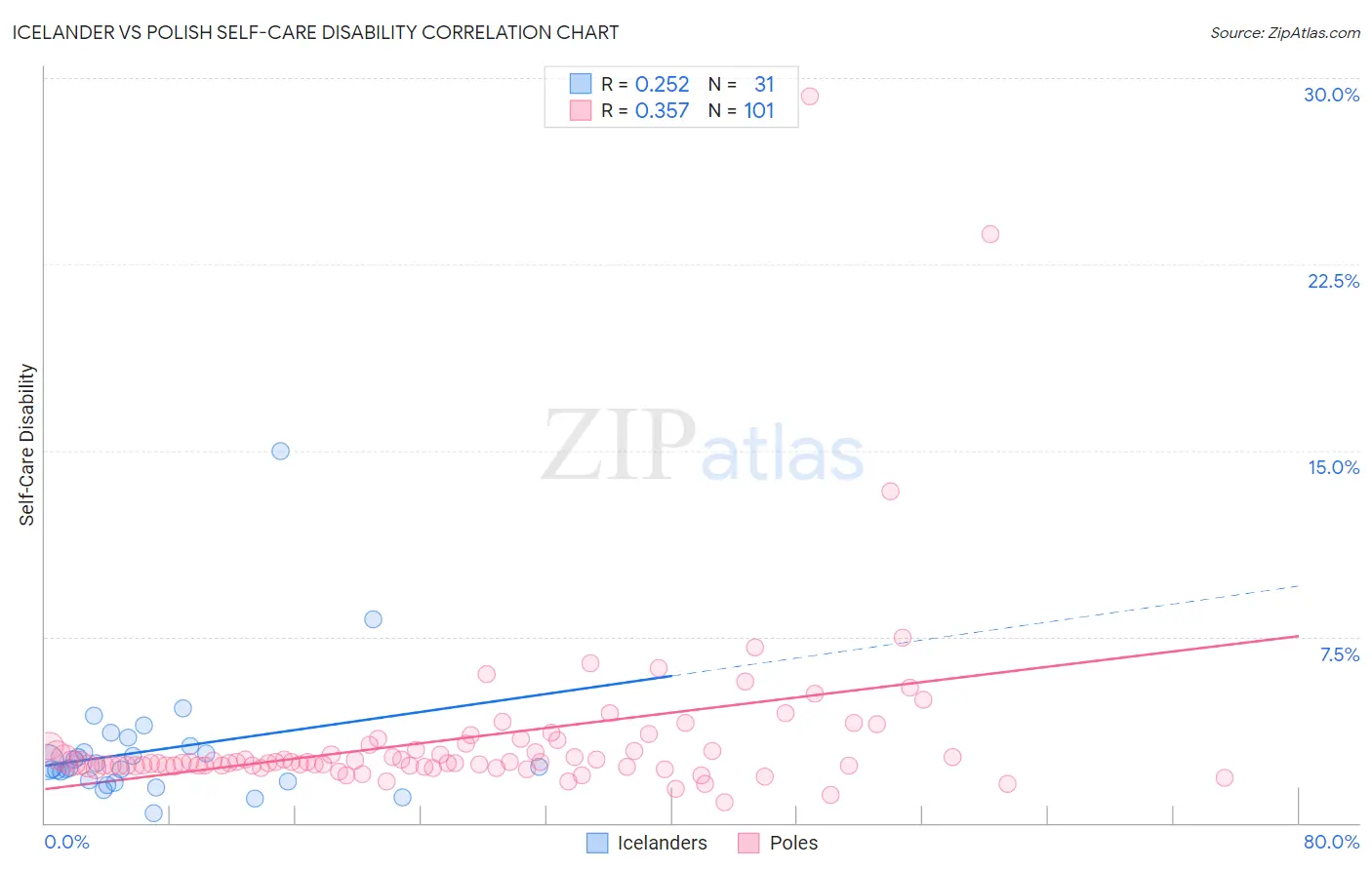 Icelander vs Polish Self-Care Disability