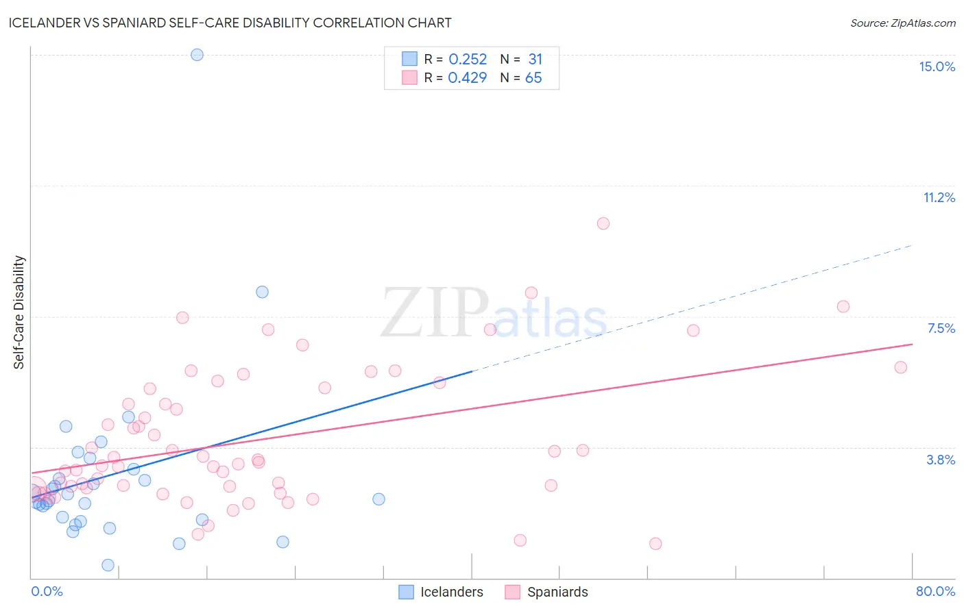 Icelander vs Spaniard Self-Care Disability