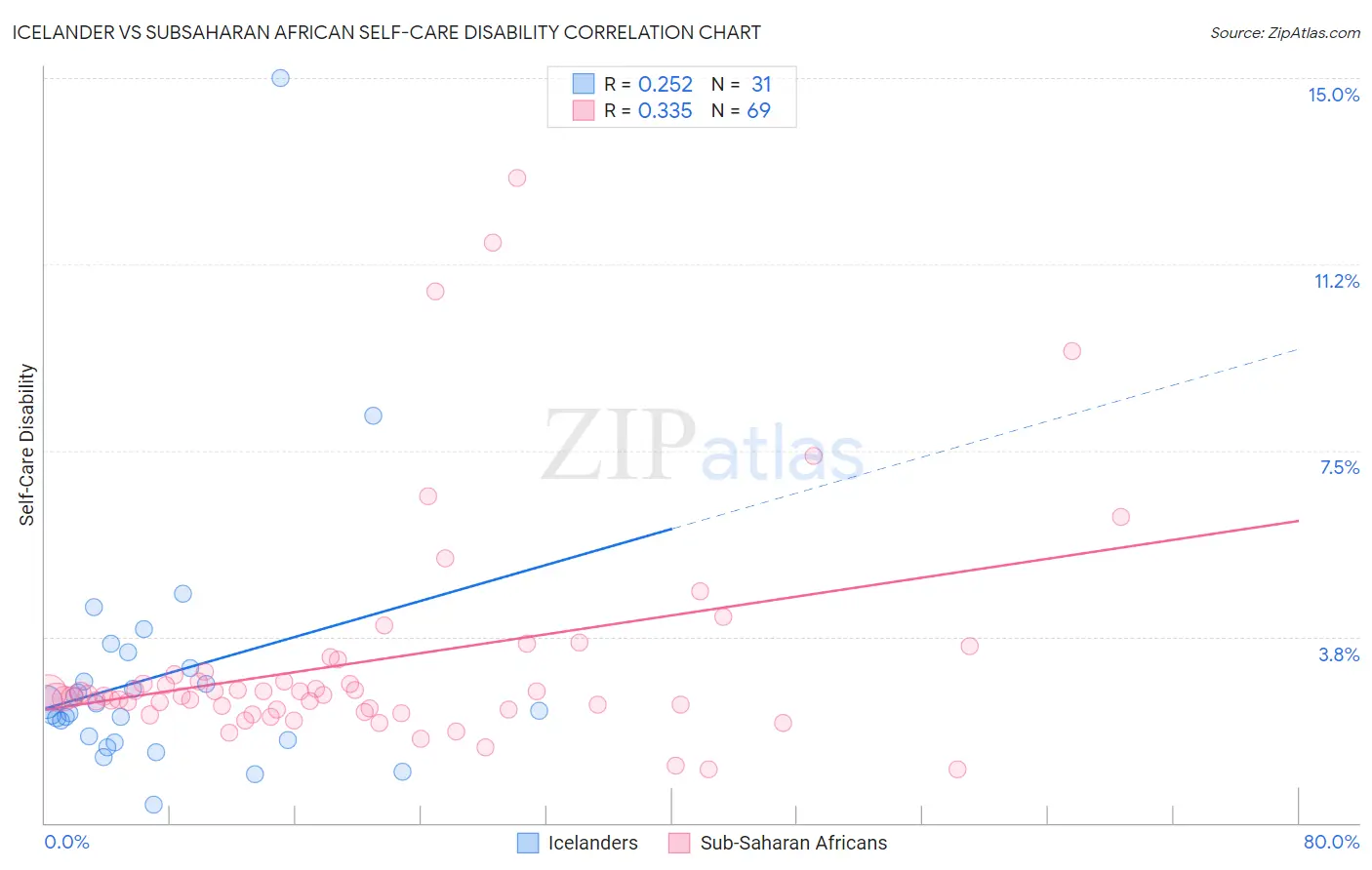 Icelander vs Subsaharan African Self-Care Disability