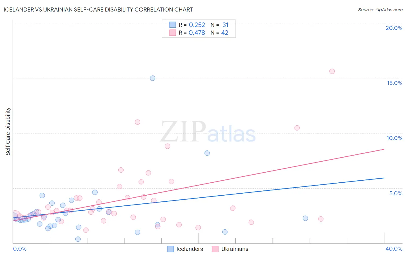 Icelander vs Ukrainian Self-Care Disability