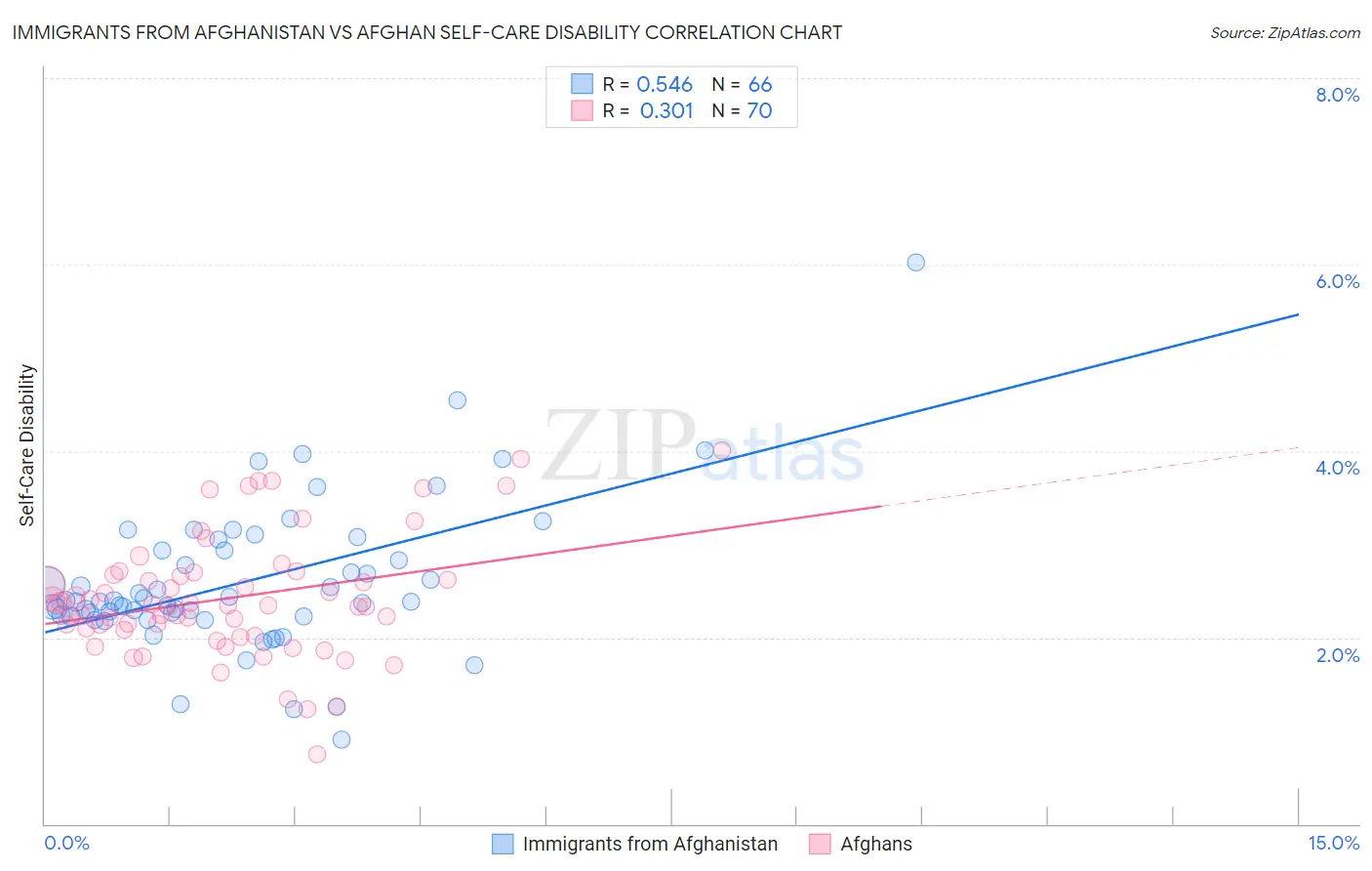 Immigrants from Afghanistan vs Afghan Self-Care Disability