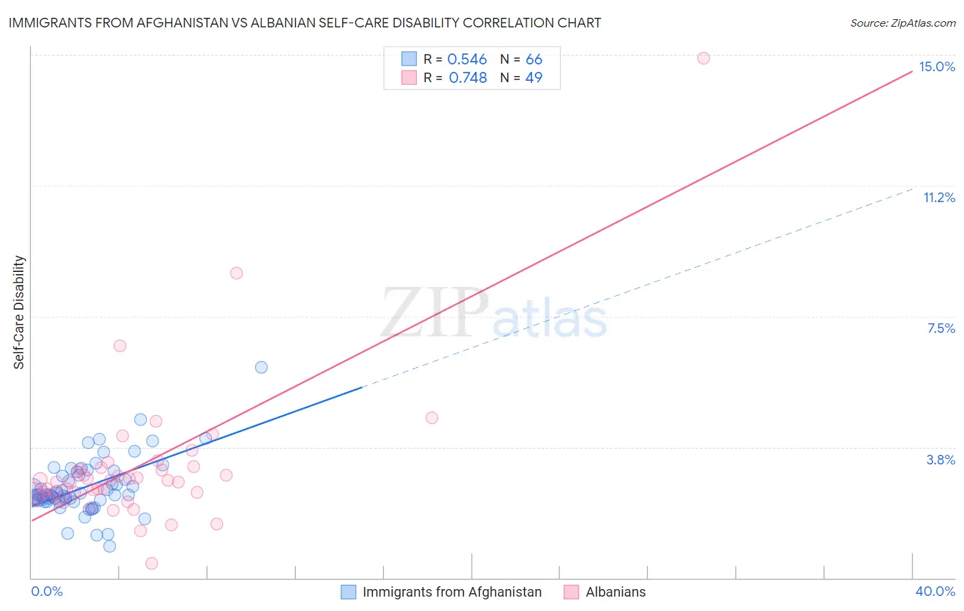 Immigrants from Afghanistan vs Albanian Self-Care Disability