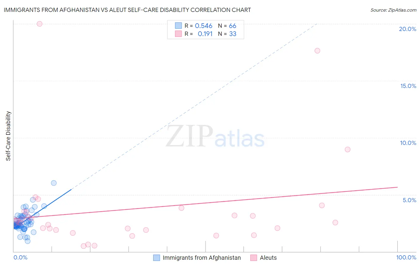Immigrants from Afghanistan vs Aleut Self-Care Disability
