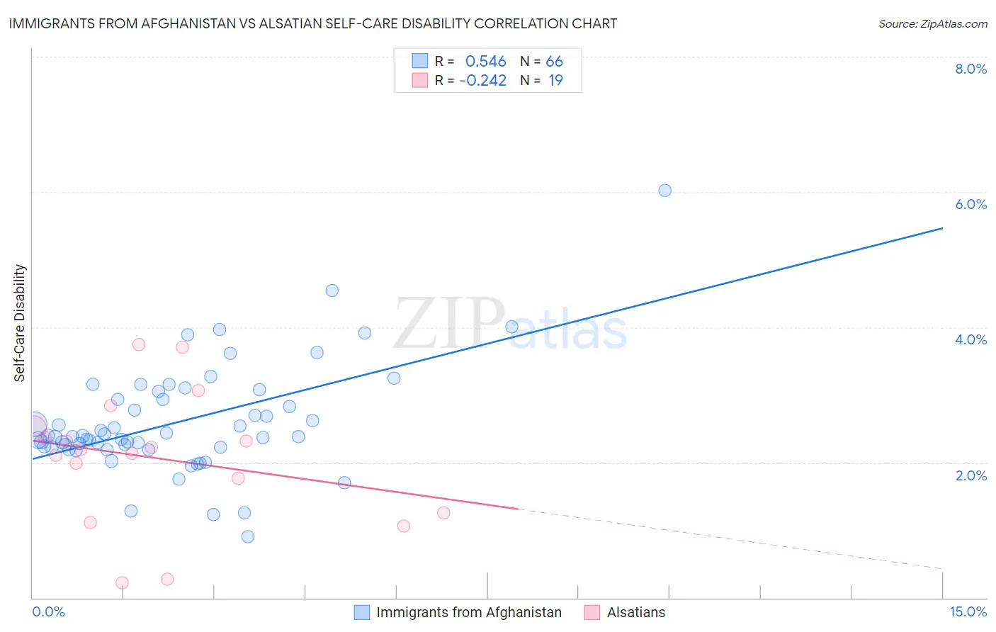 Immigrants from Afghanistan vs Alsatian Self-Care Disability