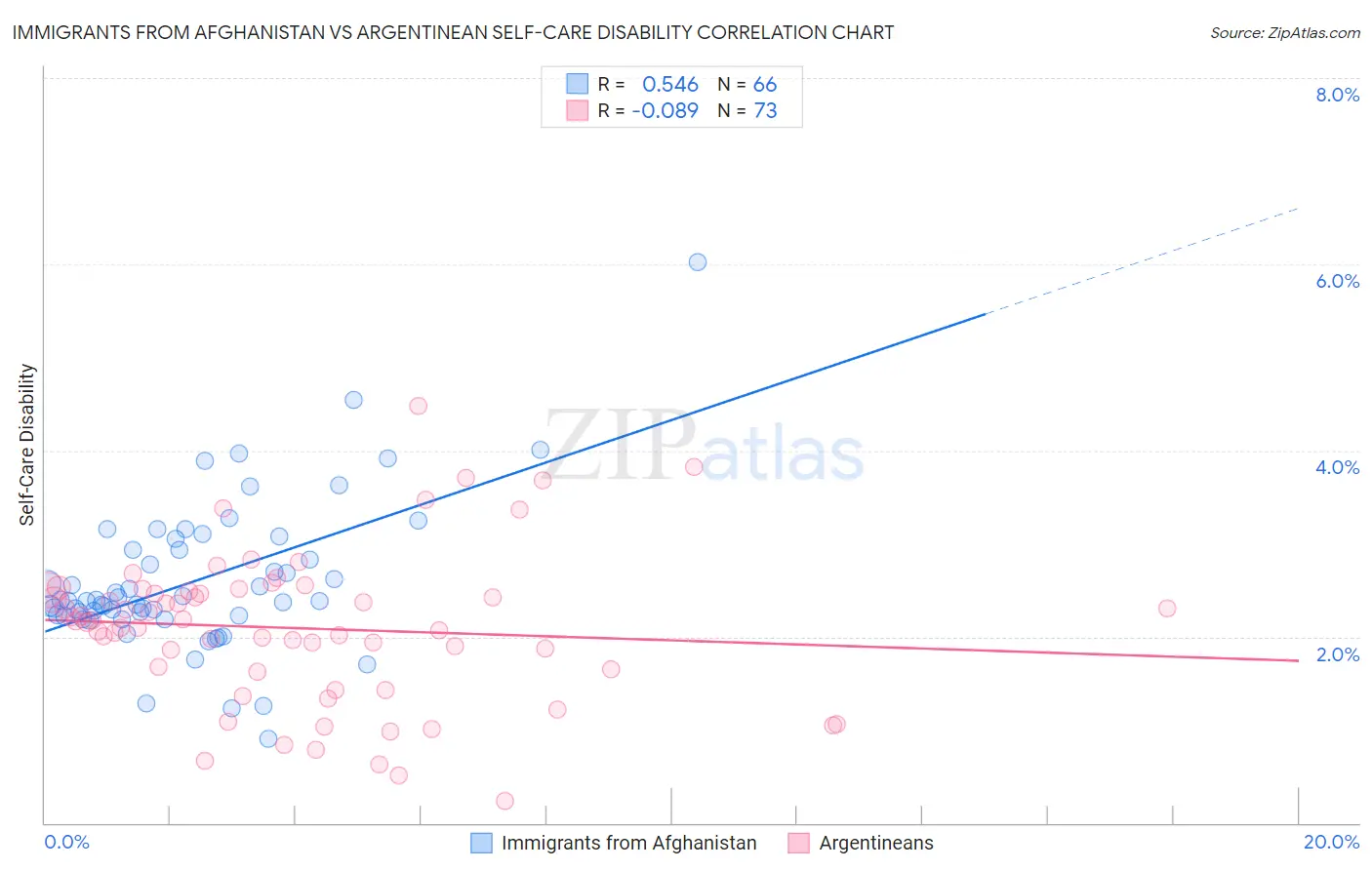 Immigrants from Afghanistan vs Argentinean Self-Care Disability