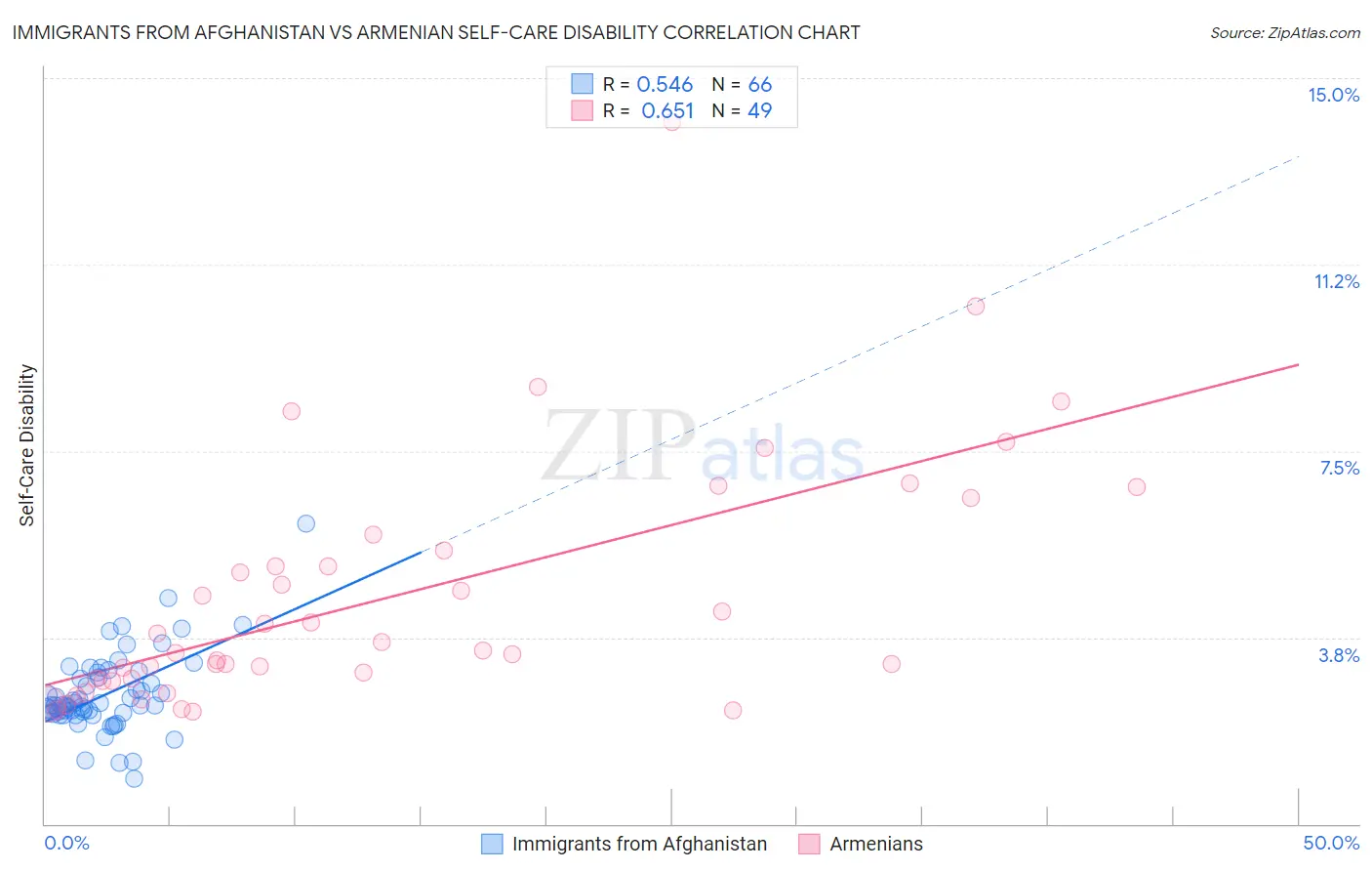 Immigrants from Afghanistan vs Armenian Self-Care Disability