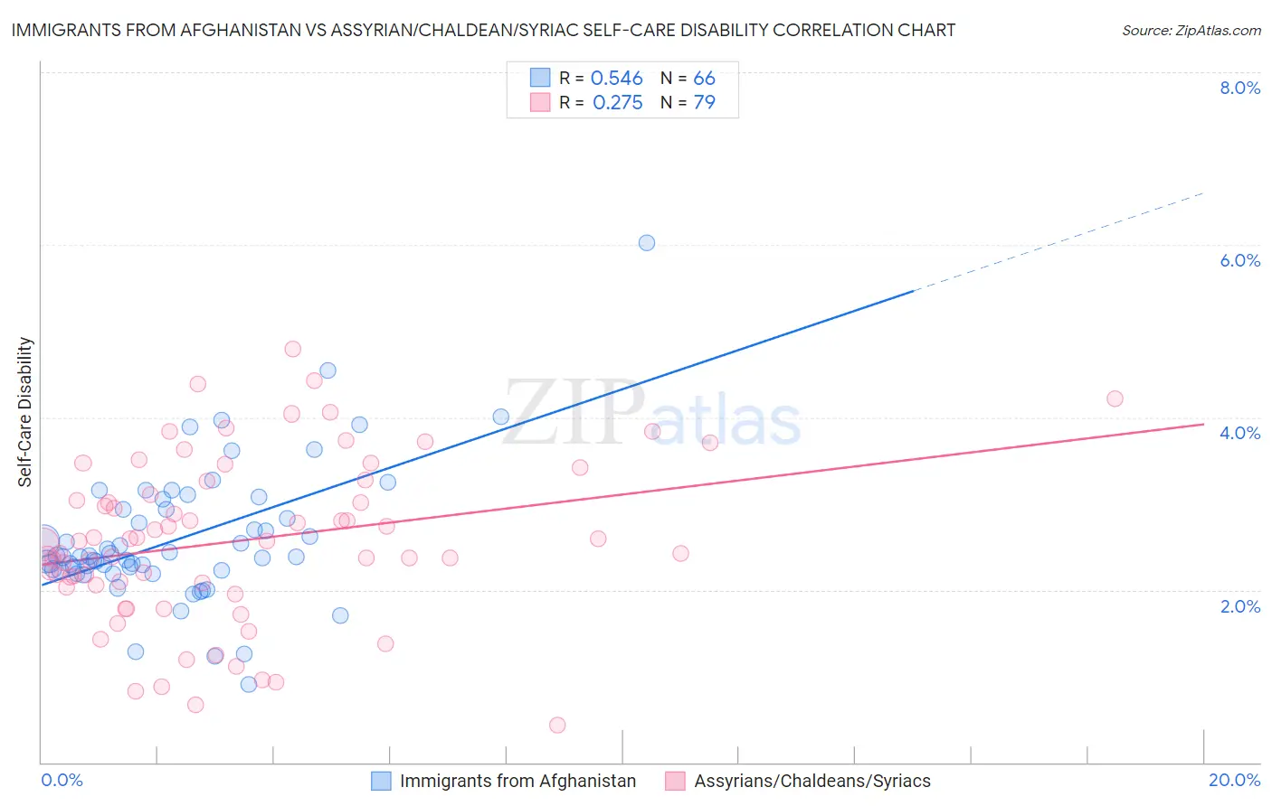 Immigrants from Afghanistan vs Assyrian/Chaldean/Syriac Self-Care Disability