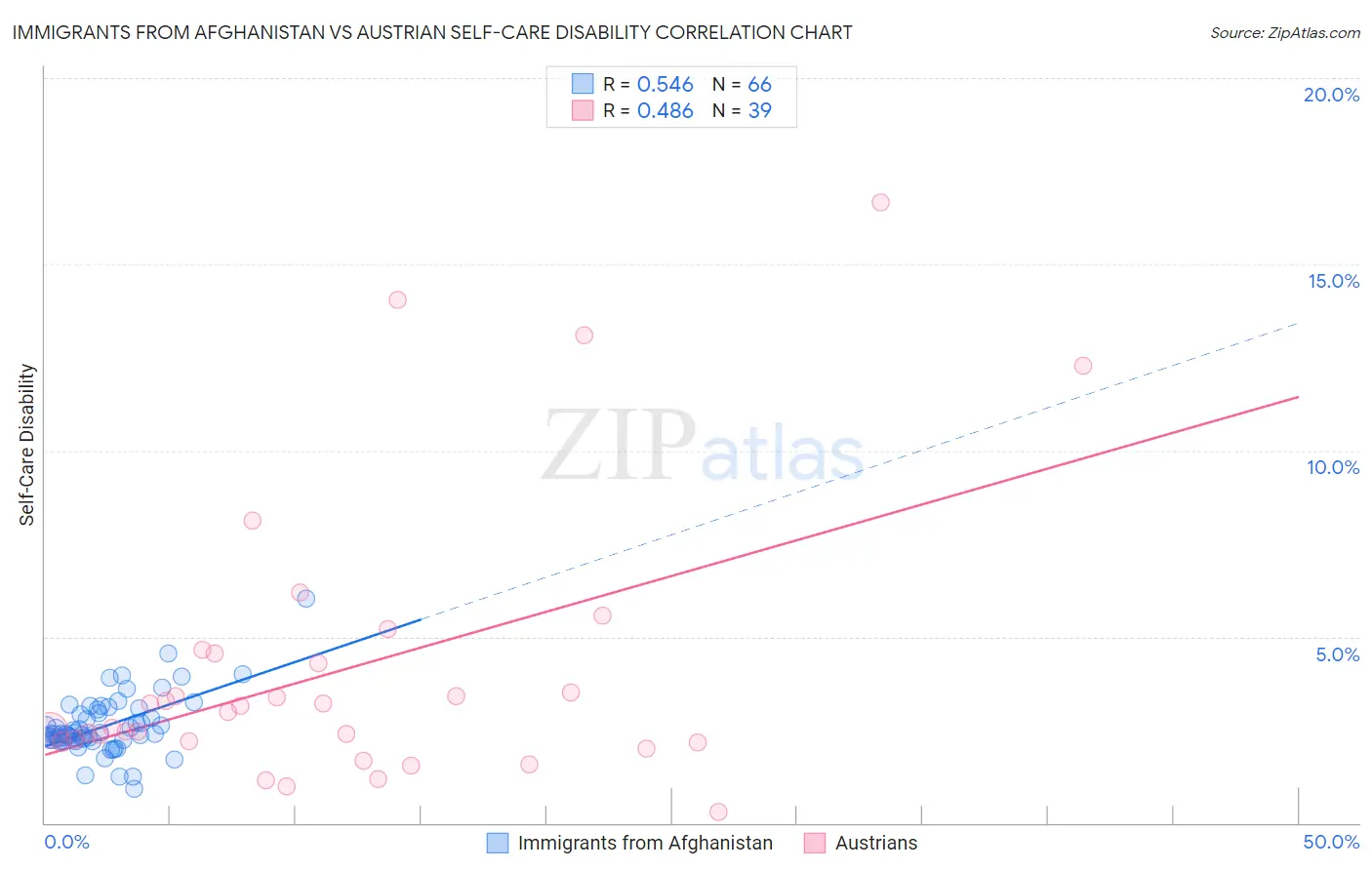 Immigrants from Afghanistan vs Austrian Self-Care Disability