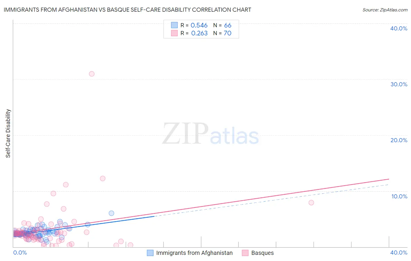 Immigrants from Afghanistan vs Basque Self-Care Disability
