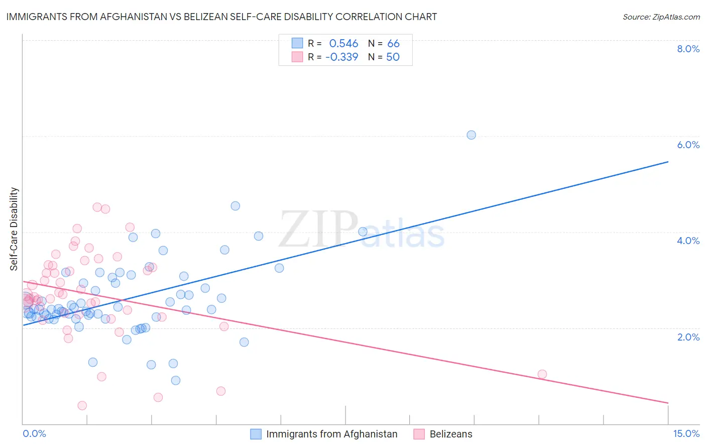 Immigrants from Afghanistan vs Belizean Self-Care Disability