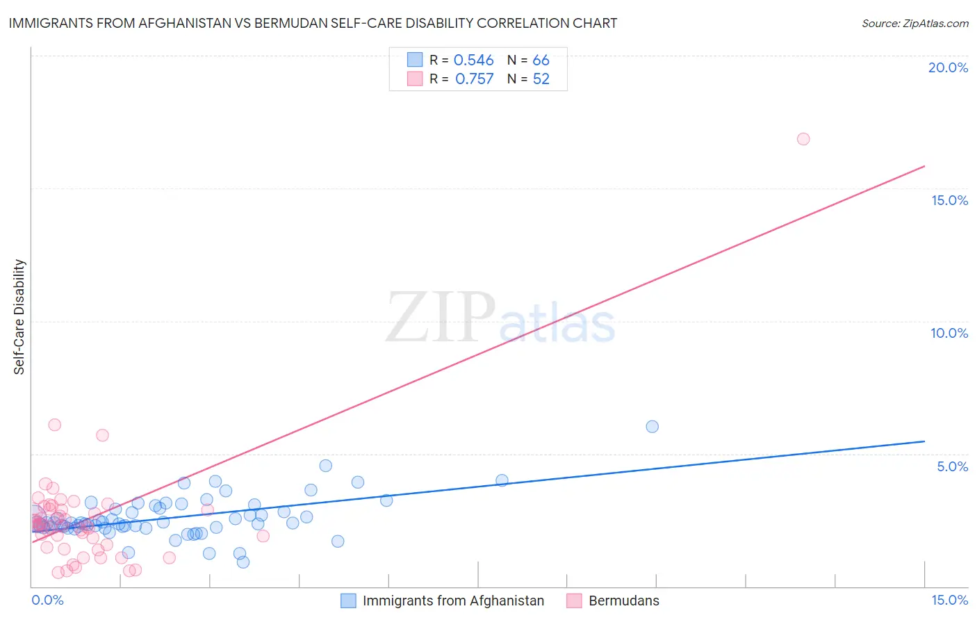 Immigrants from Afghanistan vs Bermudan Self-Care Disability