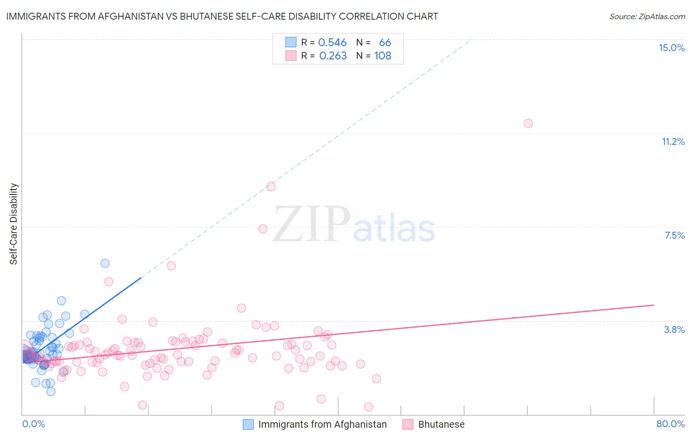 Immigrants from Afghanistan vs Bhutanese Self-Care Disability