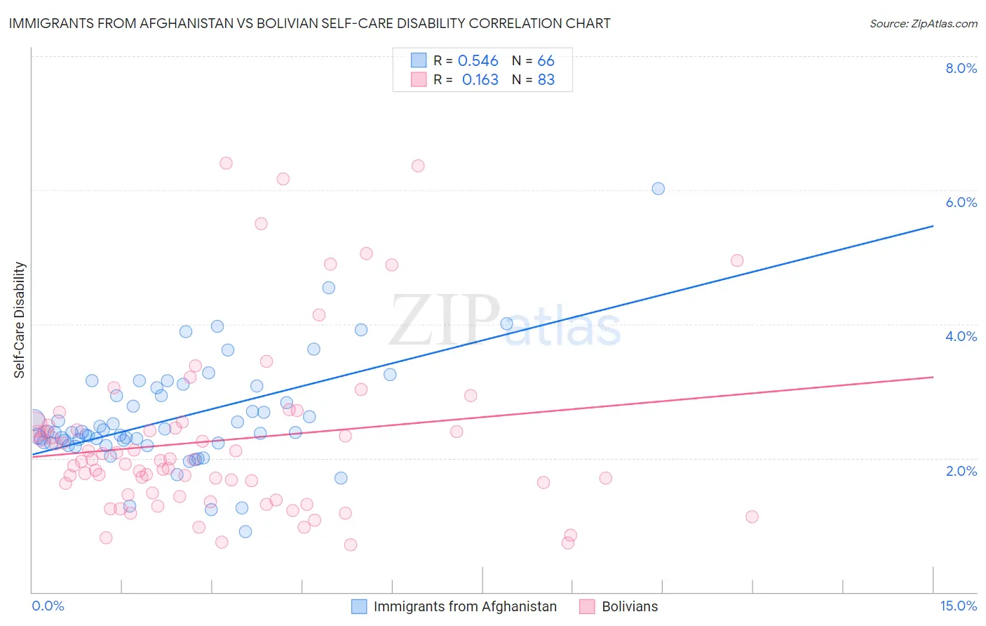 Immigrants from Afghanistan vs Bolivian Self-Care Disability