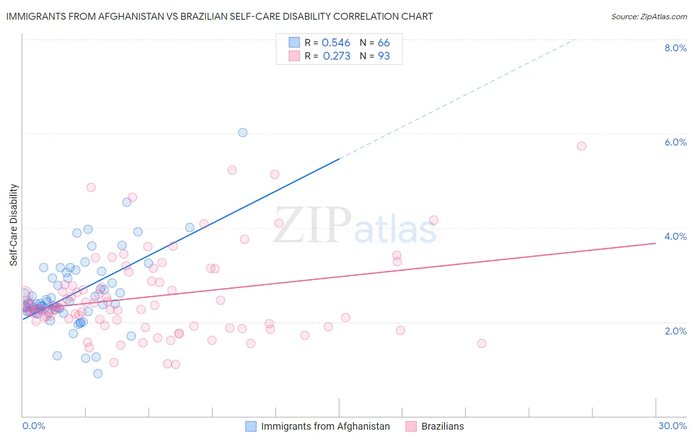 Immigrants from Afghanistan vs Brazilian Self-Care Disability