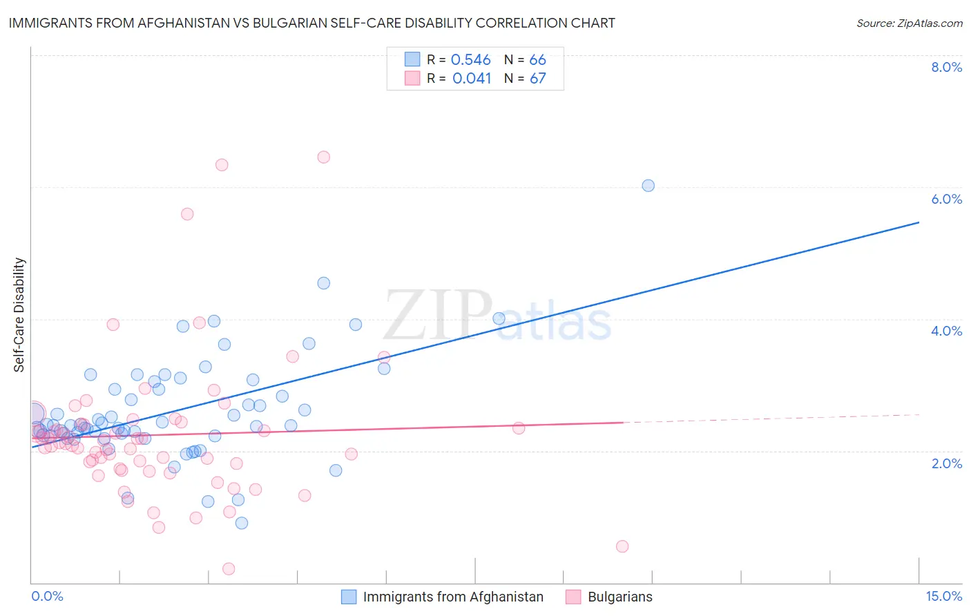 Immigrants from Afghanistan vs Bulgarian Self-Care Disability