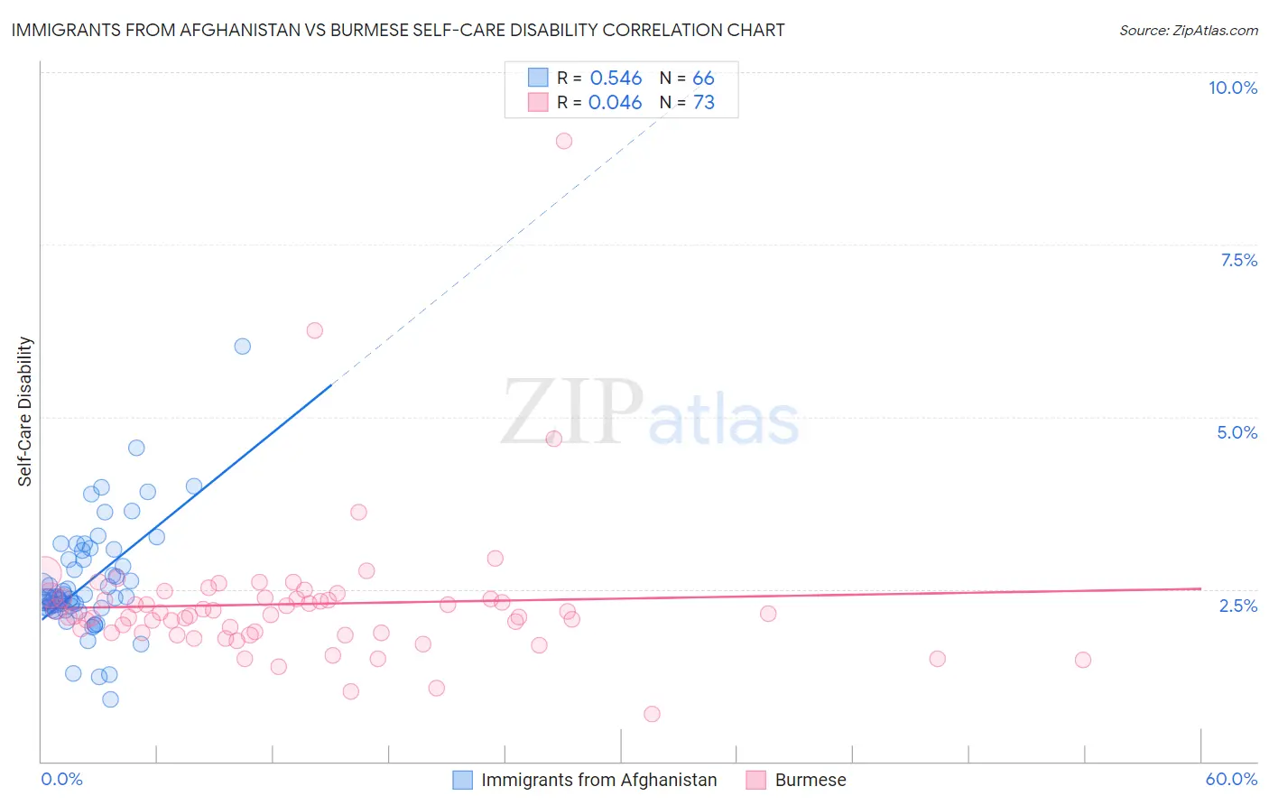 Immigrants from Afghanistan vs Burmese Self-Care Disability