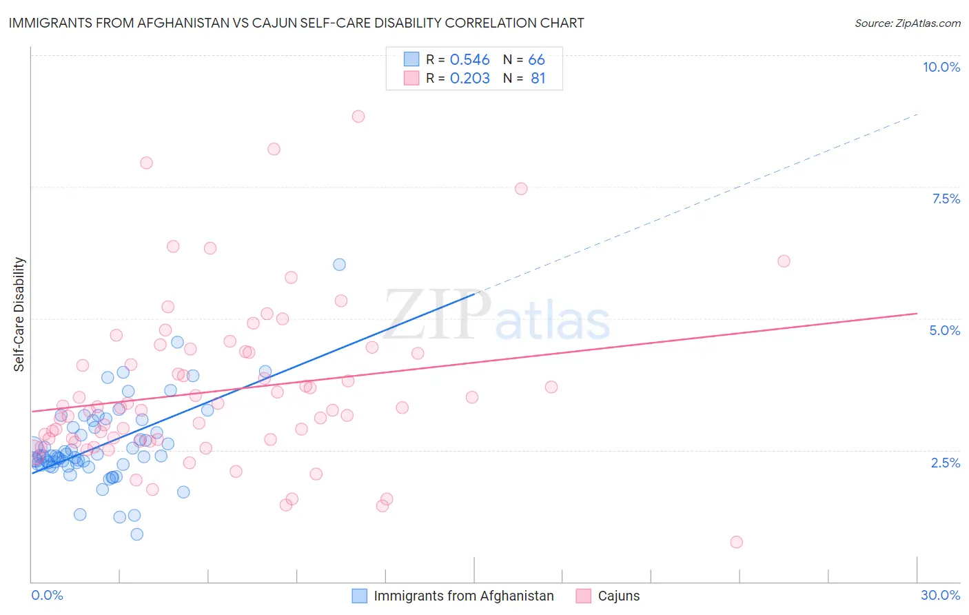 Immigrants from Afghanistan vs Cajun Self-Care Disability